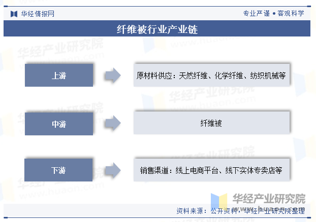 纤维被行业产业链