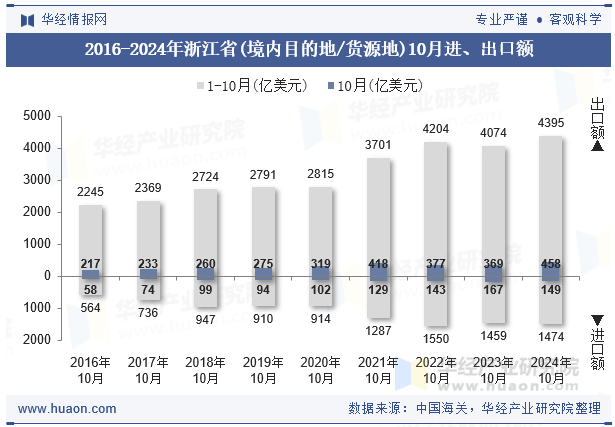 2016-2024年浙江省(境内目的地/货源地)10月进、出口额