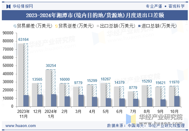 2023-2024年湘潭市(境内目的地/货源地)月度进出口差额