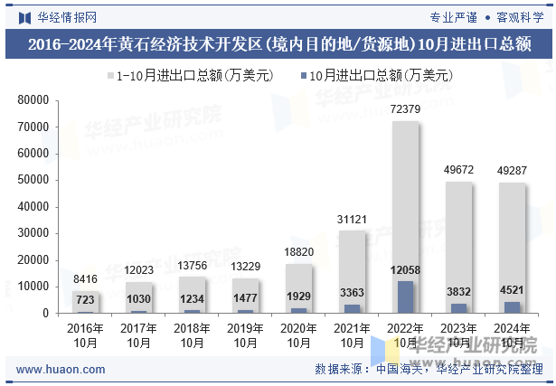 2016-2024年黄石经济技术开发区(境内目的地/货源地)10月进出口总额