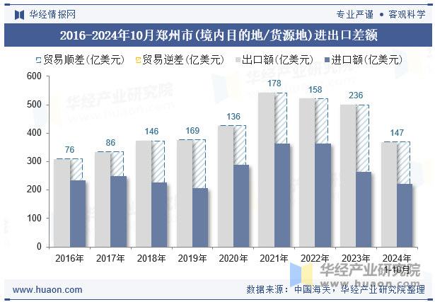 2016-2024年10月郑州市(境内目的地/货源地)进出口差额