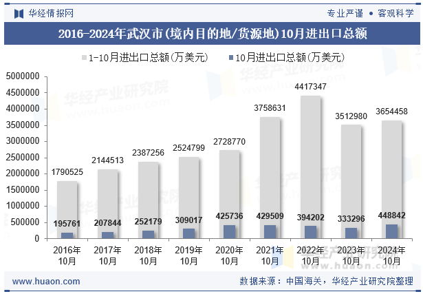 2016-2024年武汉市(境内目的地/货源地)10月进出口总额