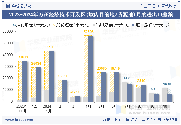 2023-2024年万州经济技术开发区(境内目的地/货源地)月度进出口差额