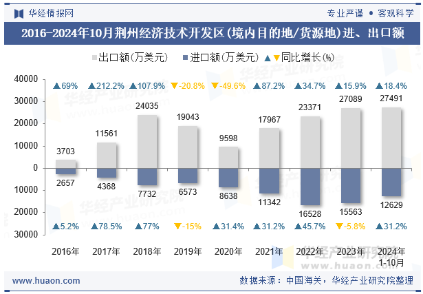 2016-2024年10月荆州经济技术开发区(境内目的地/货源地)进、出口额