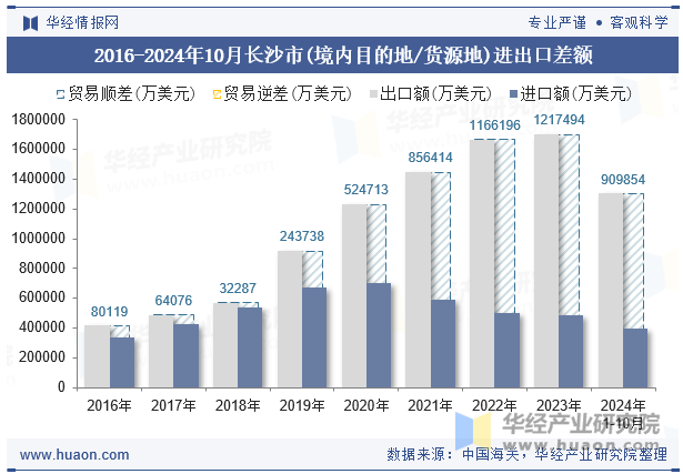 2016-2024年10月长沙市(境内目的地/货源地)进出口差额