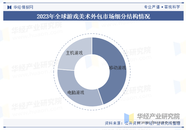 2023年全球游戏美术外包市场细分结构情况