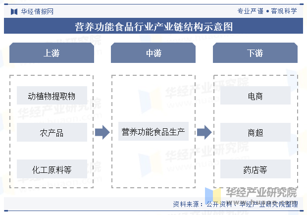 营养功能食品行业产业链结构示意图