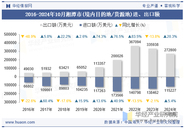 2016-2024年10月湘潭市(境内目的地/货源地)进、出口额