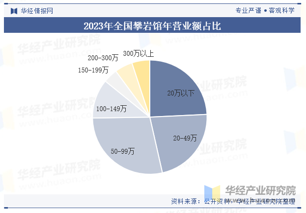 2023年全国攀岩馆年营业额占比