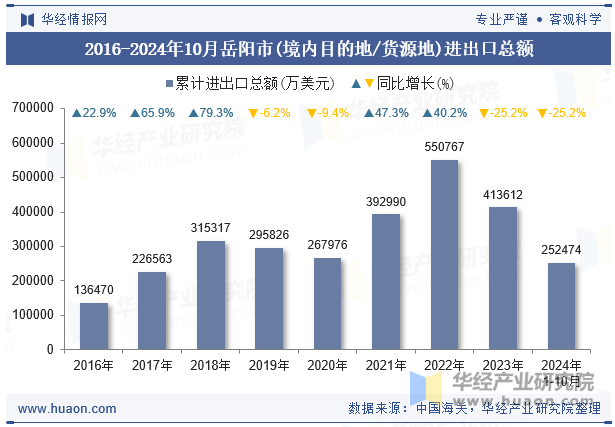 2016-2024年10月岳阳市(境内目的地/货源地)进出口总额