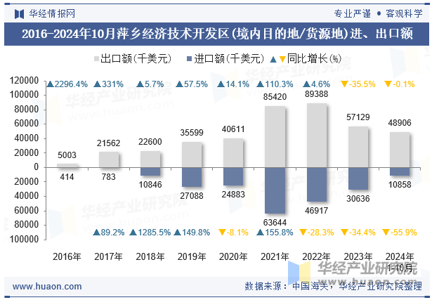 2016-2024年10月萍乡经济技术开发区(境内目的地/货源地)进、出口额