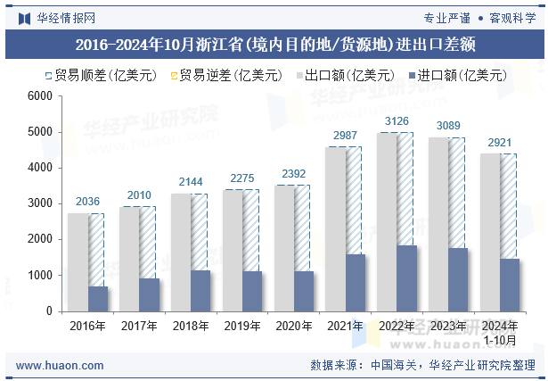 2016-2024年10月浙江省(境内目的地/货源地)进出口差额