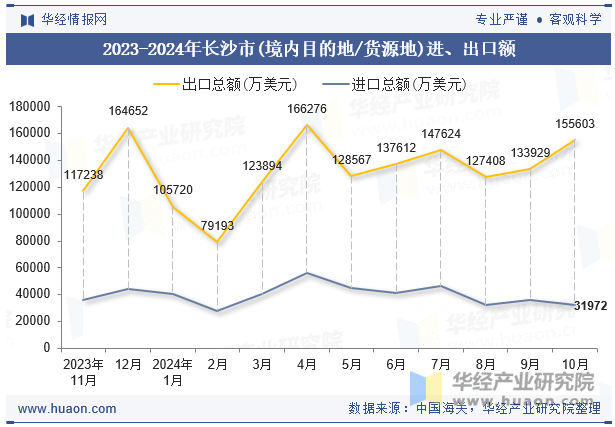 2023-2024年长沙市(境内目的地/货源地)进、出口额