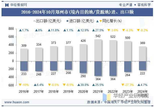 2016-2024年10月郑州市(境内目的地/货源地)进、出口额