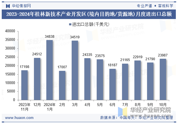 2023-2024年桂林新技术产业开发区(境内目的地/货源地)月度进出口总额