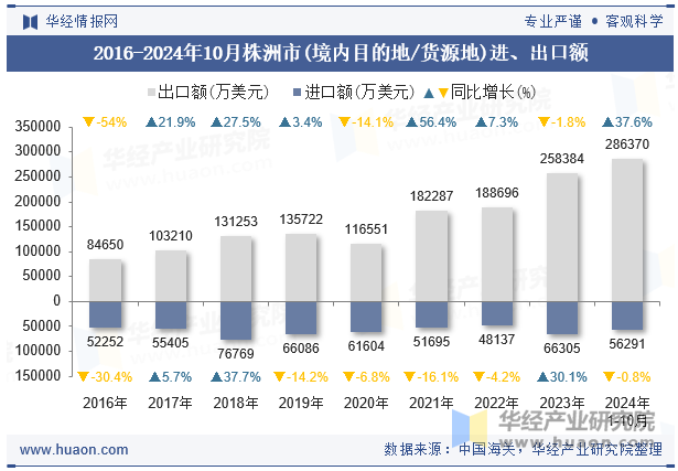 2016-2024年10月株洲市(境内目的地/货源地)进、出口额