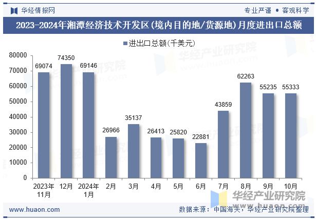 2023-2024年湘潭经济技术开发区(境内目的地/货源地)月度进出口总额