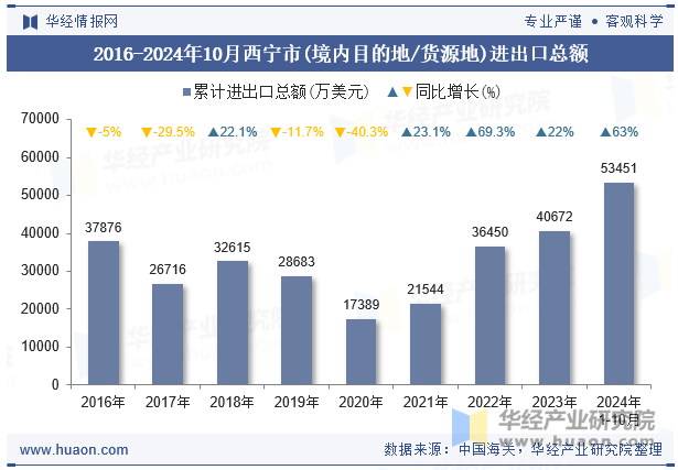 2016-2024年10月西宁市(境内目的地/货源地)进出口总额