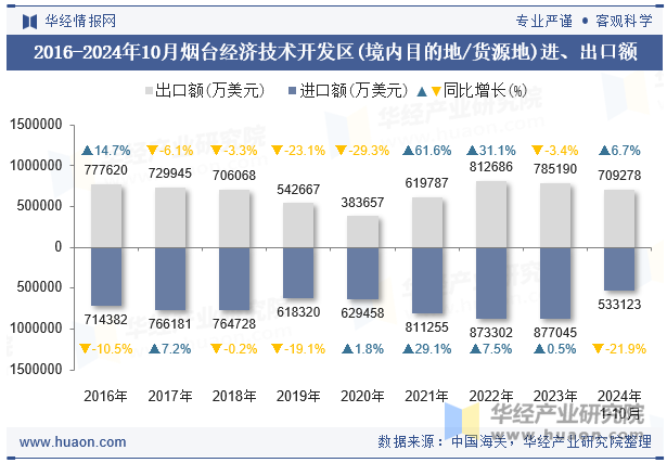 2016-2024年10月烟台经济技术开发区(境内目的地/货源地)进、出口额