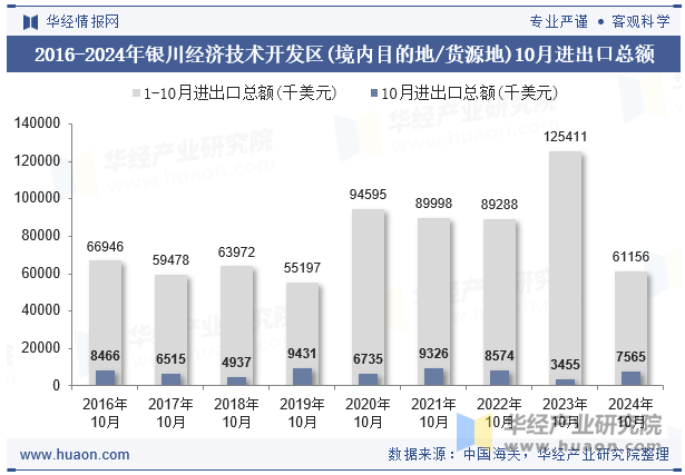 2016-2024年银川经济技术开发区(境内目的地/货源地)10月进出口总额