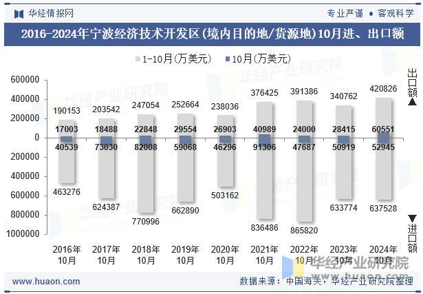 2016-2024年宁波经济技术开发区(境内目的地/货源地)10月进、出口额