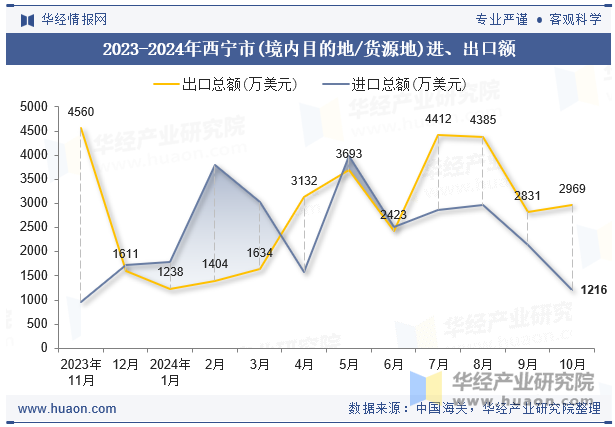 2023-2024年西宁市(境内目的地/货源地)进、出口额