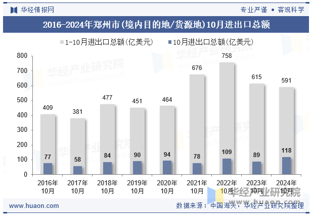 2016-2024年郑州市(境内目的地/货源地)10月进出口总额