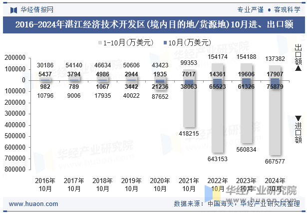 2016-2024年湛江经济技术开发区(境内目的地/货源地)10月进、出口额