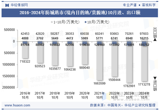 2016-2024年防城港市(境内目的地/货源地)10月进、出口额