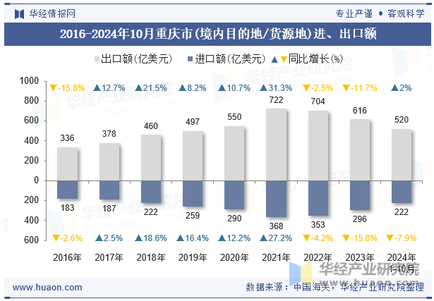 2016-2024年10月重庆市(境内目的地/货源地)进、出口额