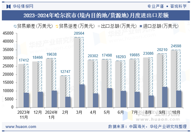 2023-2024年哈尔滨市(境内目的地/货源地)月度进出口差额