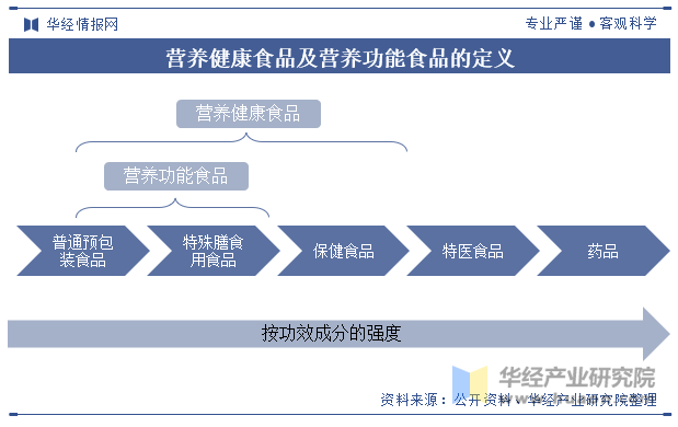 营养健康食品及营养功能食品的定义