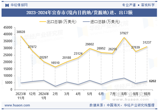 2023-2024年宜春市(境内目的地/货源地)进、出口额