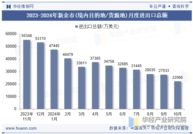 2023-2024年新余市(境内目的地/货源地)月度进出口总额