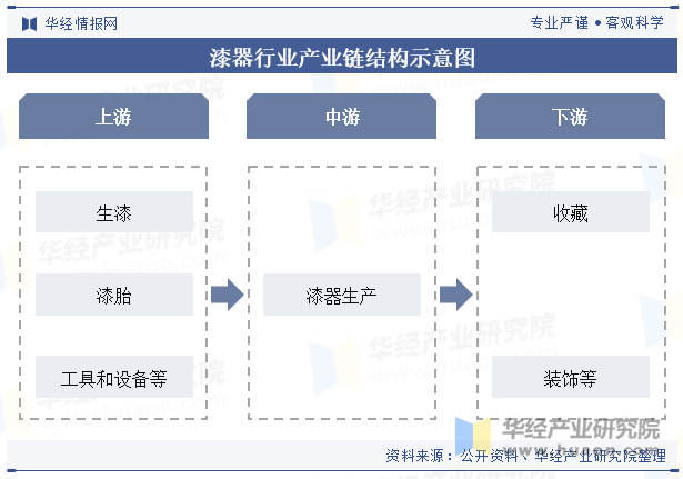 漆器行业产业链结构示意图