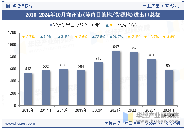 2016-2024年10月郑州市(境内目的地/货源地)进出口总额