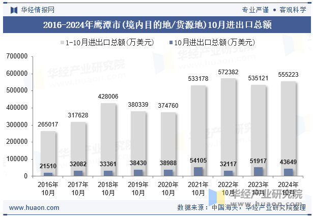 2016-2024年鹰潭市(境内目的地/货源地)10月进出口总额