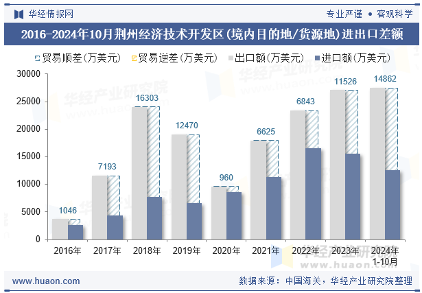 2016-2024年10月荆州经济技术开发区(境内目的地/货源地)进出口差额