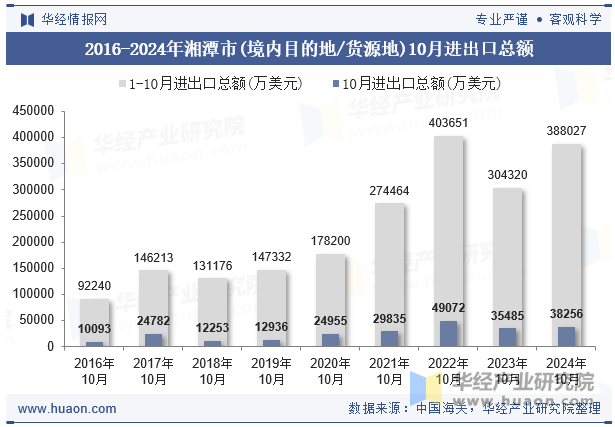 2016-2024年湘潭市(境内目的地/货源地)10月进出口总额