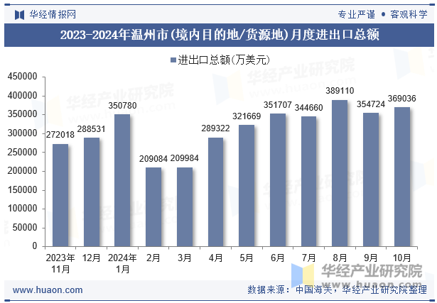 2023-2024年温州市(境内目的地/货源地)月度进出口总额