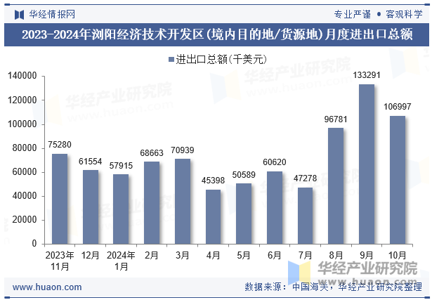 2023-2024年浏阳经济技术开发区(境内目的地/货源地)月度进出口总额