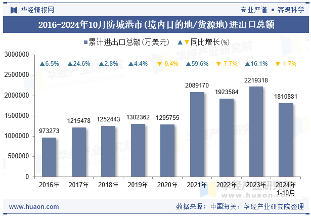 2016-2024年10月防城港市(境内目的地/货源地)进出口总额
