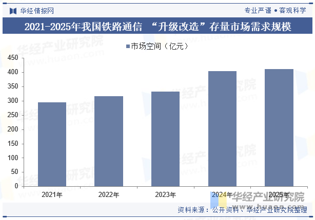 2021-2025年我国铁路通信“升级改造”存量市场需求规模