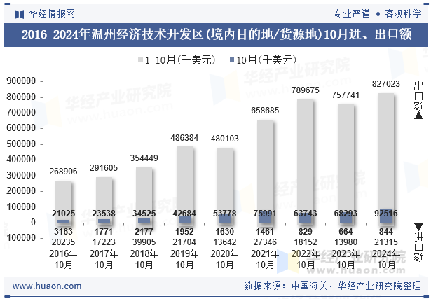 2016-2024年温州经济技术开发区(境内目的地/货源地)10月进、出口额