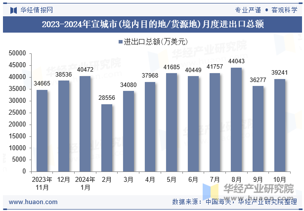 2023-2024年宣城市(境内目的地/货源地)月度进出口总额