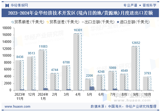 2023-2024年金华经济技术开发区(境内目的地/货源地)月度进出口差额