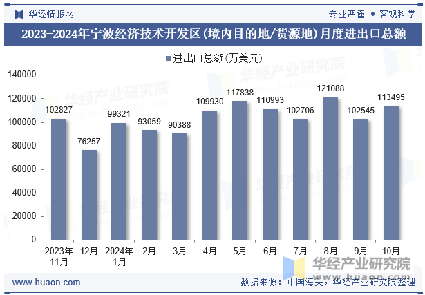 2023-2024年宁波经济技术开发区(境内目的地/货源地)月度进出口总额