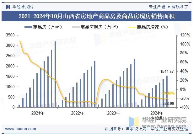 2021-2024年10月山西省房地产商品房及商品房现房销售面积