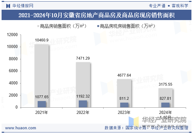 2021-2024年10月安徽省房地产商品房及商品房现房销售面积