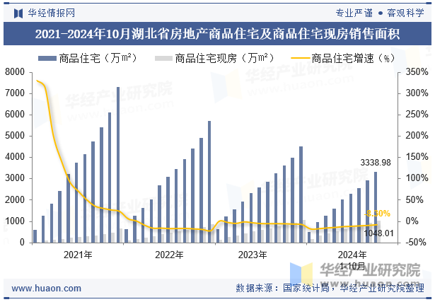 2021-2024年10月湖北省房地产商品住宅及商品住宅现房销售面积